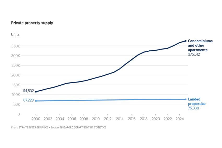 end 2025 private property supply