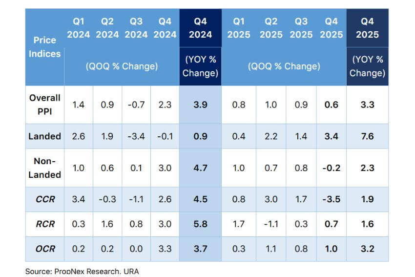 Singapore residential property growth 2026 2025 yoy