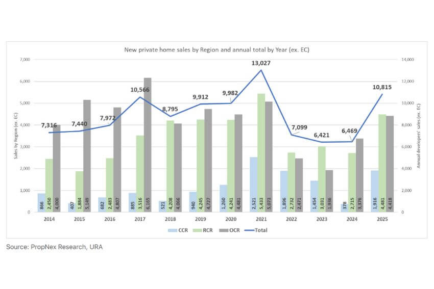 Private new launch units Singapore residential property growth 2026