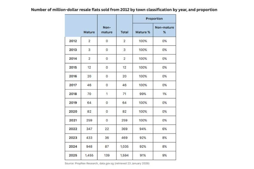 2025 million dollar flats Singapore residential property growth 2026