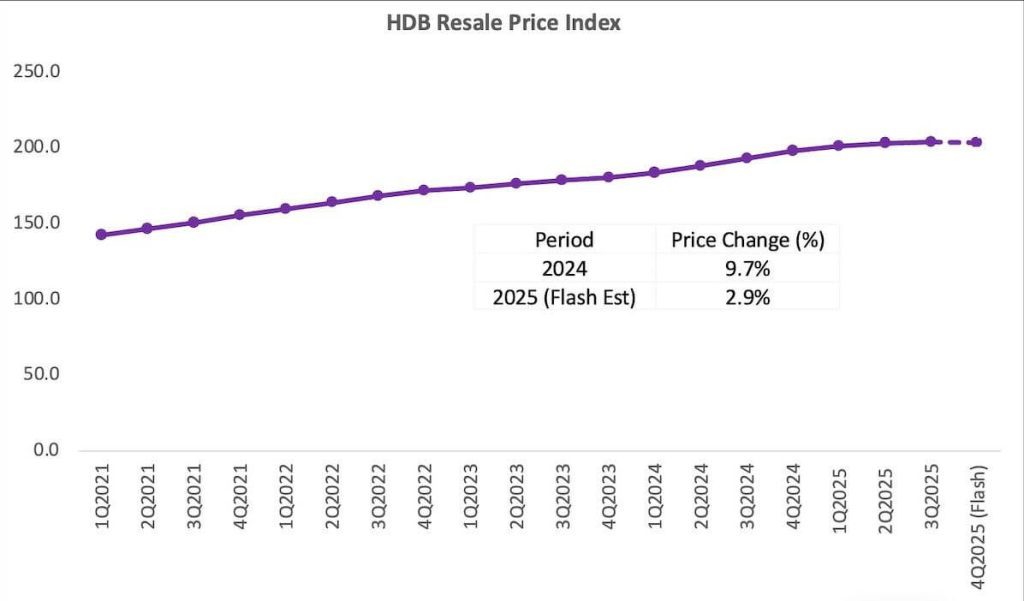 end 2025 HDB resale index